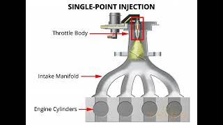 SI Engines Petrol  Gasoline injection Types of Fuel Injection Systems [upl. by Modestia]