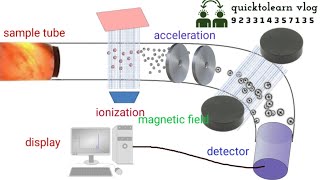 Animation for working of mass spectrometer [upl. by Adnaugal]