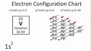 Using the Electron Configuration Chart [upl. by Auqined]