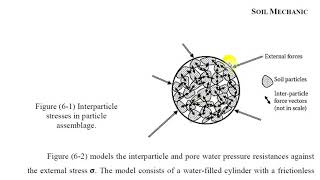 Effective Stress and Pore Water Pressure [upl. by Yht]