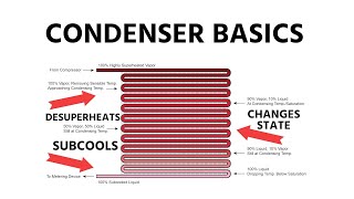 HVACR Condenser Basics [upl. by Attikram]