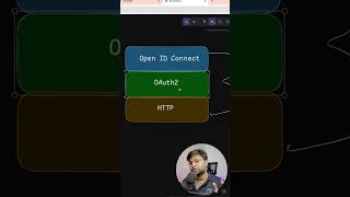 ✅ What is Open ID Connect  Interview Question javaframework coding dodeploy [upl. by Yaras449]