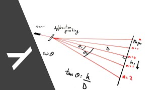 Measuring Wavelength of Light with a Diffraction Grating  PRACTICAL  A Level Physics [upl. by Anavoig]