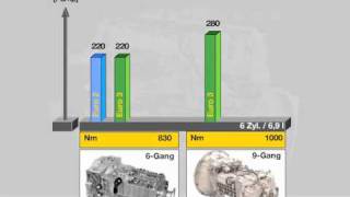 Motoren und Getriebe [upl. by Scrivings]