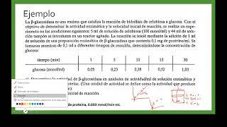 Cinética enzimática Velocidad inicial [upl. by Ardnoed]