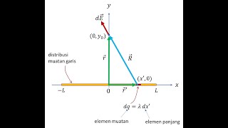 Pembahasan Soal Elektrostatika  Soal UTS no1 electrostatics electricfield [upl. by Maurizia]