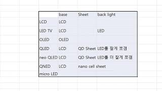 LCD LED OLED QLED QNED NeoQLED micro LED 뭐가 다른지 알려드립니다 [upl. by Gypsy]