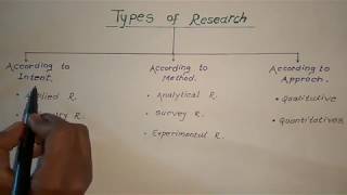 Types Of Research in Hindi [upl. by Nevins75]