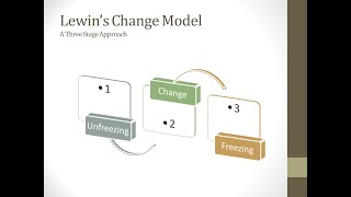 What is Lewin change model Three Stage Change Model  Change Management models  Change Models [upl. by Olmsted]