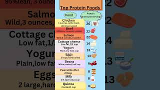 Top Protein Foods healthy diet nutritious diet [upl. by Aubry]