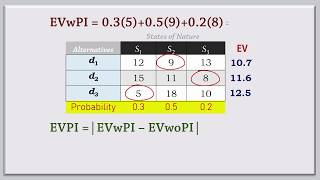 Payoff Table Expected Value and Perfect Information for Costs [upl. by Aicelet]