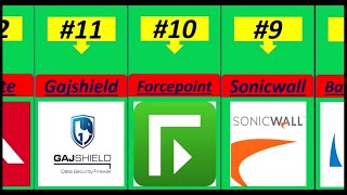 Top Most used firewalls for Network security  Best Firewalls world wide [upl. by Sisenej523]
