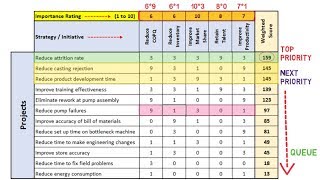 Prioritization Matrix Essential Management and Planning tool [upl. by Ydoow]