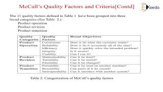 McCalls Quality Factors  Quality Management  Software Testing and Quality Assurance [upl. by Natalya]