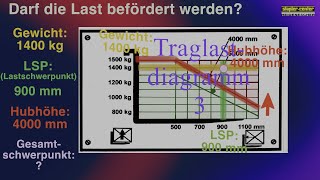 Traglastdiagramm 3  Staplerschulung mit Staplerschein [upl. by Lorrie]