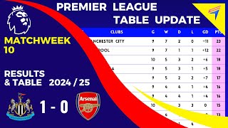 EPL TABLE STANDINGS TODAY  Matchweek 10 • PREMIER LEAGUE TABLE • AFTER  NEWCASTLE vs ARSENAL [upl. by Elmore]