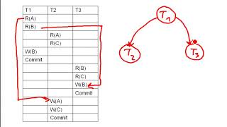 DB How to draw a precedence graph rules  3 examples [upl. by Eugine]