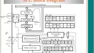 Protocols I2c SPI UART GPIO [upl. by Fredericka]