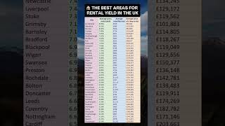 The Best Areas For Rental Yield In The UK  Buy To Lets [upl. by Philips]