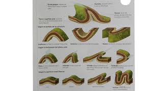 Pliegues fallas cortes geológicos y ciclo de las rocas 4º ESO [upl. by Enyrehtac129]