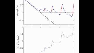 funwaveC model Simple runup simulation with monochromatic waves [upl. by Hoj723]