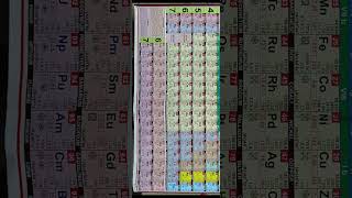 Periodic Table of Elements total 118 Elements 7 Rows amp 18 Columns SPDF  Blocks Chemistry 2024 [upl. by Krute]