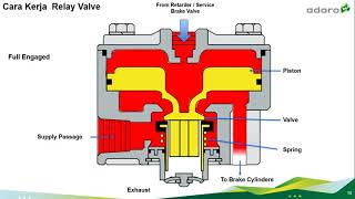 service retarder brake unit CAT 785C dan 789 C [upl. by Irmo]