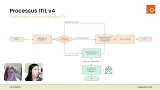 Le processus dune demande de changement ITIL [upl. by Bible]