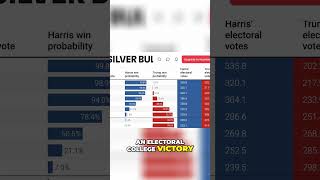 Trump vs Harris2024 US Election PredictionUS Polls Forecastelection2024trumpkamalharrisshorts [upl. by Longley]