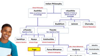 Indian Philosophy  Sankhy  Nyaya  Vaisheshik Yoga  Vedant [upl. by Hedy]