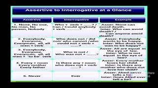 Interchange of assertive and interrogative sentences [upl. by Elamef]