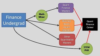 Finance Undergrad to Quant Finance Career [upl. by Anselm]