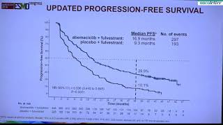 MONARCH 2 Overall survival of abemaciclib plus fulvestrant in HR HER2 advanced breast cancer [upl. by Cranford]