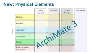 Introduction to ArchiMate® 30 Part 1 The Framework [upl. by Salahcin]