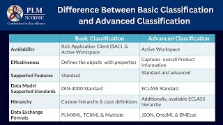 05Difference between Basic amp Advanced Classification  PLM Nordic [upl. by Atinram]