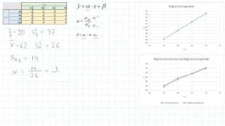Berechnung der Regressionsgerade [upl. by Eeralih]