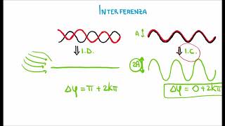 Onde e Particelle Diffrazione e Interferenza [upl. by Stedt]