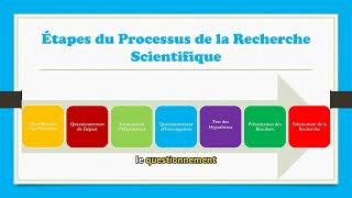 méthodologie de la recherche scientifique [upl. by Oswal]