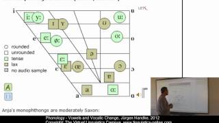 PHY122  Vowels and Vocalic Change [upl. by Airal]