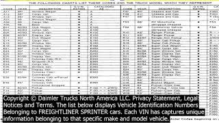 Freightliner vin decoder freightliner vin lookup a vehicle identification number vin is a [upl. by Atival906]