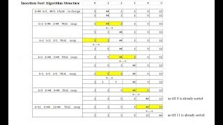 Insertion Sort Algorithm In Java [upl. by Pruter]