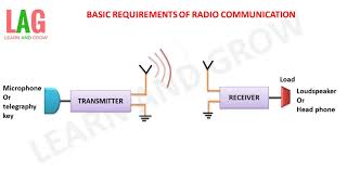 Basic Requirements Of Radio Communication Hindi [upl. by Jeaz]