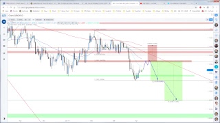 EURCHF liefert baldige Chance für ShortEinstieg [upl. by Lobel]