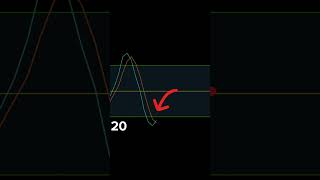 How To Use STOCHASTIC Oscillator In Trading  STOCHASTIC Indicator Trading Strategy [upl. by Whetstone]