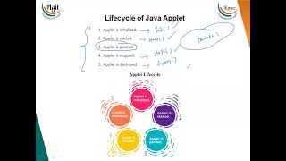 42 Applet architecture and life Cycle along with simple applet program [upl. by Eilyk]