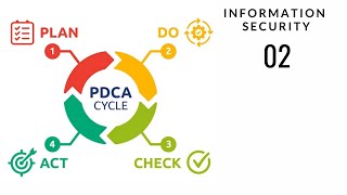 PDCA Cycle Plan Do Check Act What is PDCA and how is it used in Information Security [upl. by Timon]