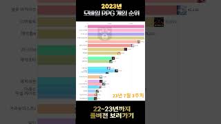 2023년 모바일RPG 게임 순위 그래프로 한눈에 알아보기 shorts [upl. by Washko]