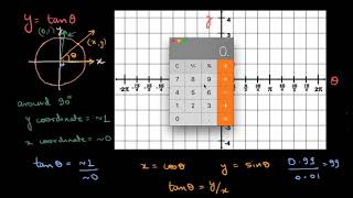 Graph of y  tanx Hindi [upl. by Ralli372]