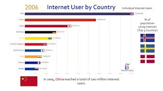 Top 10 Country Total Internet User Ranking History 19902016 [upl. by Ayikur262]