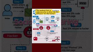 Social Engineering Attacks Explained How Hackers Trick You  cyberpunk2077 shortvideo [upl. by Okeim756]